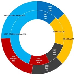 1670_Australian residential mortgage backed lending change in market share.jpg